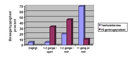 Figur 21 Erhvervsbrugernes besøgsfrekvens
