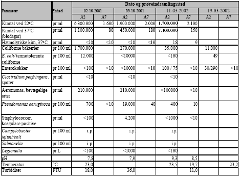 Tabel 6.3: Mikrobiologiske analyseresultater fra indledende prøveindsamlinger af gråt spildevand fra Nordhavnsgården