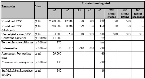 Tabel 7.3: Resultater af mikrobiologiske undersøgelser foretaget d. 30-05 2002