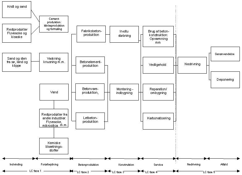Tabel B.1 Livscyklus af en betonkonstruktion