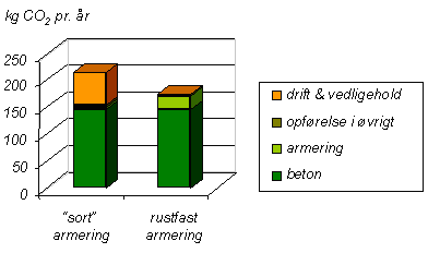 Tabel B.4 Sammenligning af CO<sub>2</sub>-emissioner ved fremstilling, drift og vedligehold af forskellige brosøjler (kg CO<sub>2</sub> pr. år)