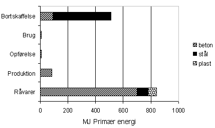 Tabel C.6 Energiforbrug for kantbjælke med armering af kantstål