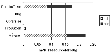 Tabel C.7 Energiforbrug opgjort som forbrug af ressourcer for kantbjælke armeret med kamstål