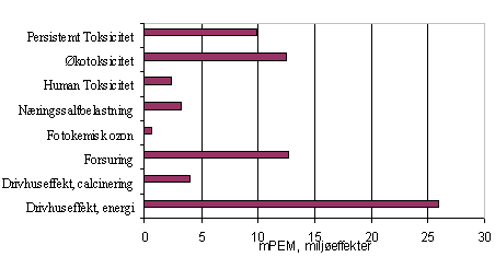 Tabel C.9 Miljøeffekter fra energiforbrug og kalcinering for en kantbjælke