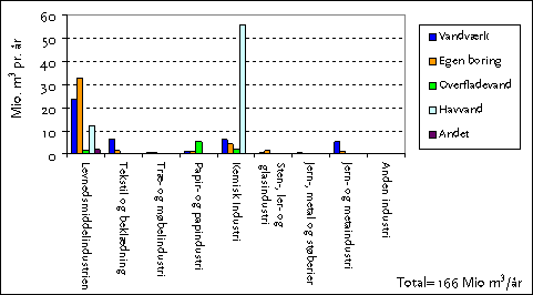 Figur 2.1: Vandforbrug fordelt på hovedbrancher og forsyningskilde