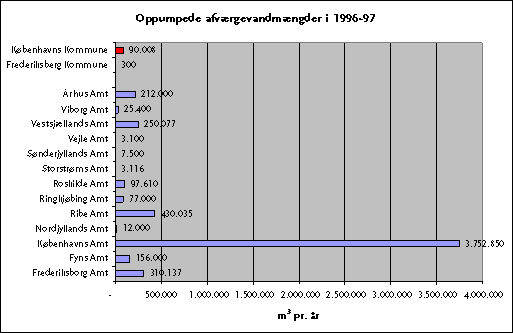 Figur 2.2: Opgørelse af oppumpet afværgevand i 1996-97