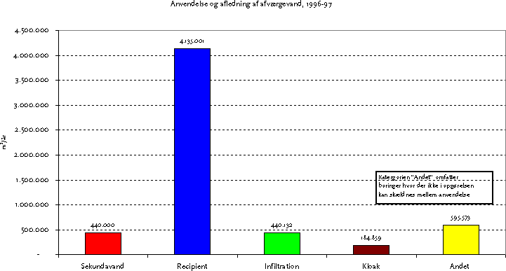 Figur 2.3: Anvendelse af afværgevand i 1996-97