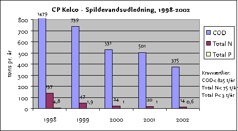 Figur 3.4: Nøgledata om spildevandsudledning fra CP Kelco