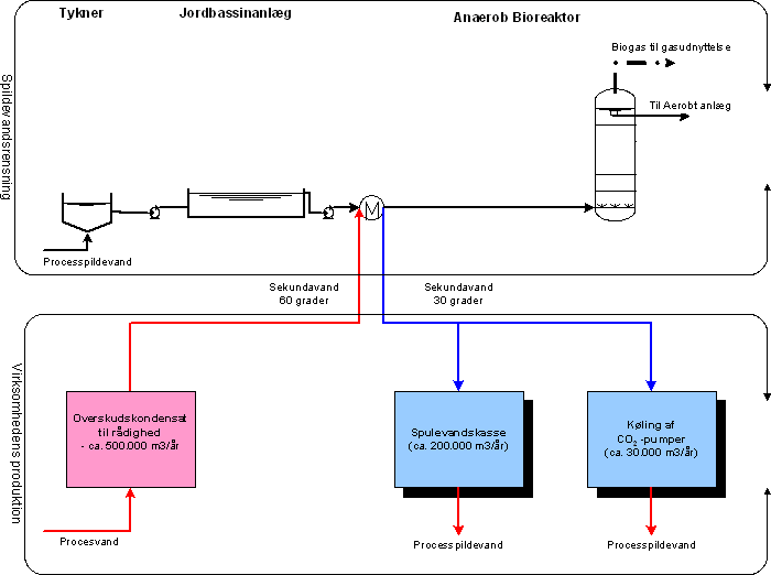 Figur 3.8: Principdiagram – Anvendelse af overskudskondensat til opvarmning/køling, delprojekt 1 og 2