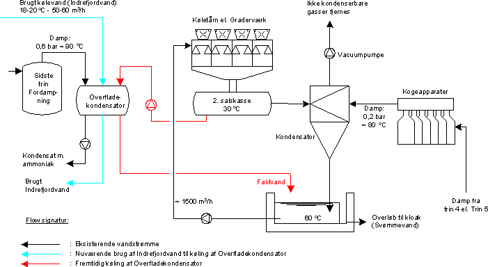 Figur 3.9: Princippet i vandflow, delprojekt 4