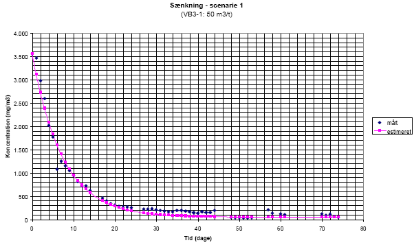 Snkning - scenarie 1(VB3-1: 50 m3/t)
