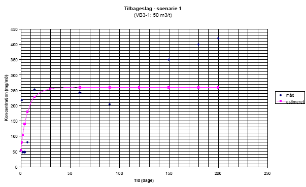 Tilbageslag - scenarie 1(VB3-1: 50 m3/t)