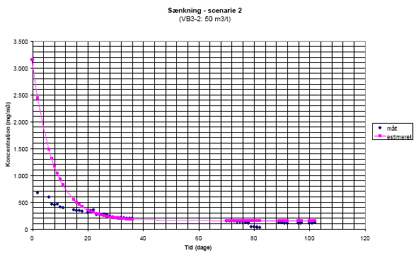 Snkning - scenarie 2(VB3-2: 50 m3/t)
