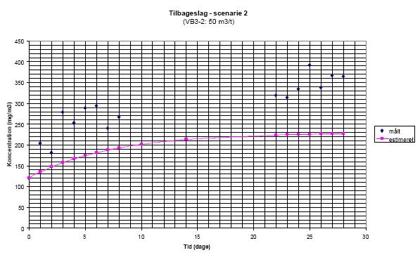 Tilbageslag - scenarie 2(VB3-2: 50 m3/t)