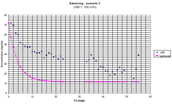 Snkning - scenarie 3(VB3-1: 100 m3/t)