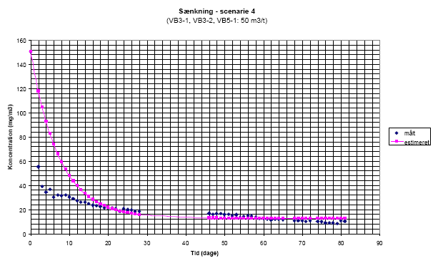 Snkning - scenarie 4(VB3-1, VB3-2, VB5-1: 50 m3/t)