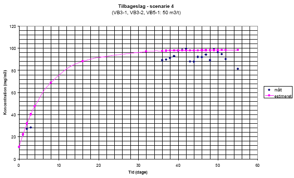 Tilbageslag - scenarie 4(VB3-1, VB3-2, VB5-1: 50 m3/t)