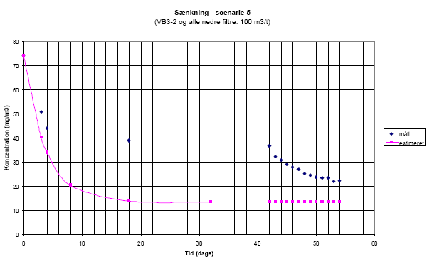 Snkning - scenarie 5(VB3-2 og alle nedre filtre: 100 m3/t)