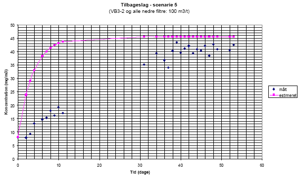 Tilbageslag - scenarie 5(VB3-2 og alle nedre filtre: 100 m3/t)