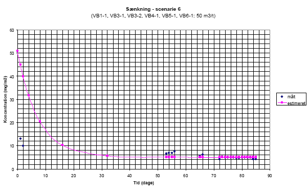 Snkning - scenarie 6(VB1-1, VB3-1, VB3-2, VB4-1, VB5-1, VB6-1: 50 m3/t)