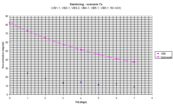 Snkning - scenarie 7a(VB1-1, VB3-1, VB3-2, VB4-1, VB5-1, VB6-1: 50 m3/t)