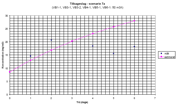 Tilbageslag - scenarie 7a(VB1-1, VB3-1, VB3-2, VB4-1, VB5-1, VB6-1: 50 m3/t)
