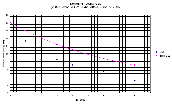 Snkning - scenarie 7b(VB1-1, VB3-1, VB3-2, VB4-1, VB5-1, VB6-1: 50 m3/t)