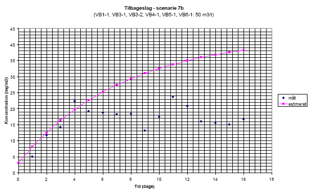 Tilbageslag - scenarie 7b(VB1-1, VB3-1, VB3-2, VB4-1, VB5-1, VB6-1: 50 m3/t)