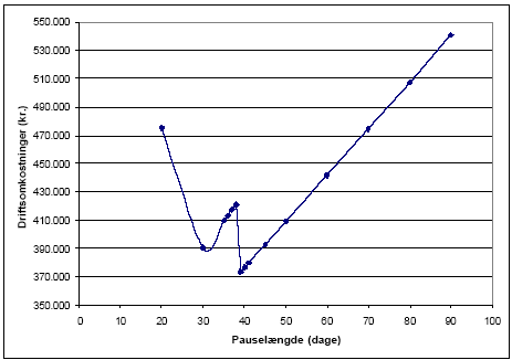 Figur 1 Samlede driftsudgifter som funktion af pauseperiode ved en driftsperiode på 30 dage og fjernelse af 202 kg forurening.