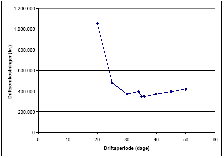 Figur 2 Samlede driftsudgifter som funktion af driftsperiode ved en pauseperiode på 39 dage og fjernelse af 202 kg forurening