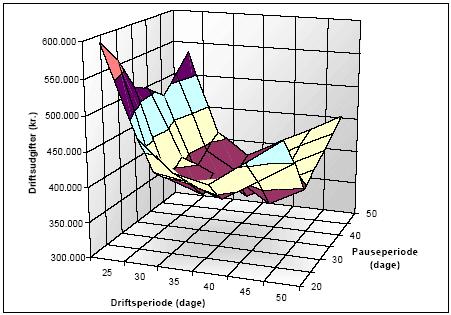 Figur 3 Samlede driftsomkostninger som funktion af drifts- og pauseperiode ved oprensning af 202 kg forurening med optimal driftsopstilling