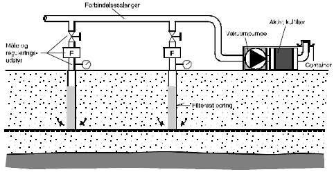 Figur 1.1 Principskitse for vakuumventilering