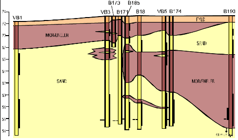 Figur 1.2 Geologisk profilsnit (jf. bilag A)