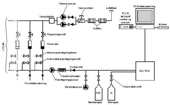 Figur 1.4 Principdiagram for vakuumventilering og on-line monitering