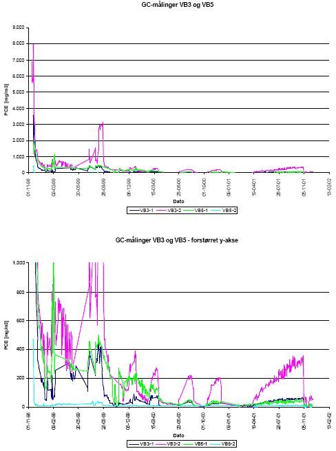 Figur 2.1 Koncentrationer i VB3 og VB5 ved pumpestart og pumpestop af driftsscenarierne