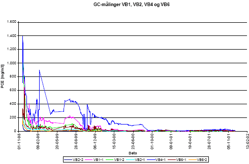 Figur 2.2 Koncentrationer i VB1, VB2, VB4 og VB6 ved pumpestart og pumpestop af driftsscenarierne