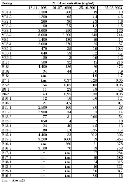Tabel 2.2 Poreluftskoncentrationer 15 måneder efter 7. scenarie sammenlignet med koncentrationer før start af vakuumventilering, 5 måneder efter 1. scenarie og 7 måneder efter 6. scenarie.
