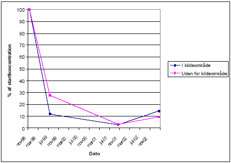 Figur 2.3 Gennemsnitskoncentrationen i procent af startkoncentration i henholdsvis kildeområdet og uden for kildeområdet for udvalgte målerunder efter længere driftspauser (beregnet ud fra tallene i tabel 2.2)