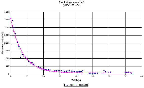 Figur 2.5 Sænkningsforløb - driftsscenarium 1.