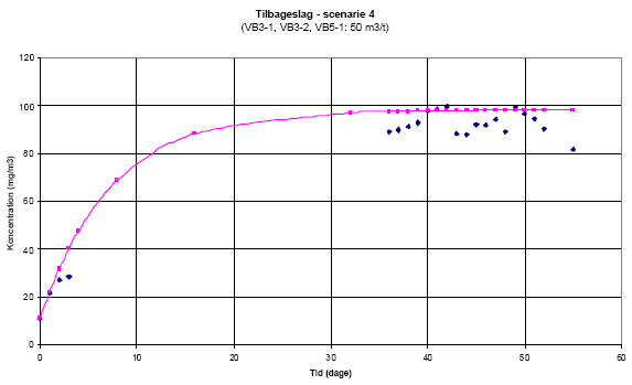 Figur 2.7 Stigningsforløb - driftsscenarium 4.