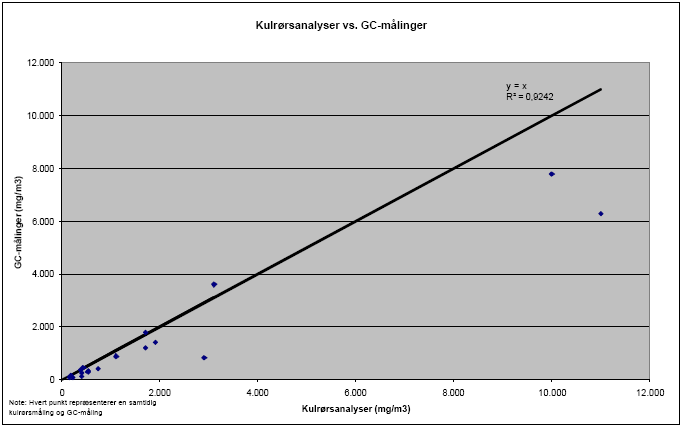 Figur 1 Overensstemmelse mellem kulrørsmålinger og GC-målinger. R² angiver graden af korrelation, hvor 1 svarer til 100% overensstemmelse