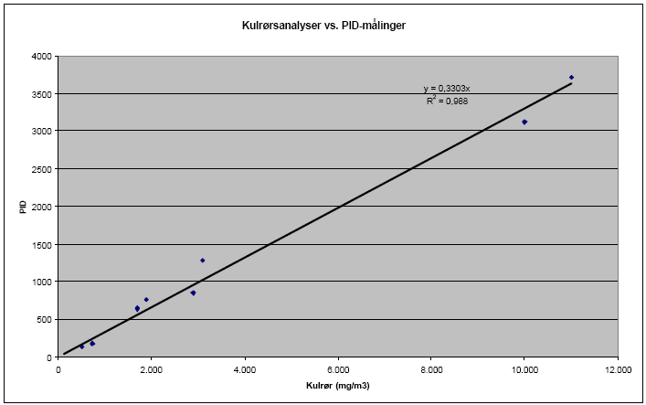 Figur 2 Overensstemmelse mellem kulrørsmålinger og PID-målinger. R² angiver graden af korrelation, hvor 1 svarer til 100% overensstemmelse