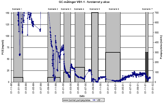 GC-målinger VB1-1 - forstørret y-akse