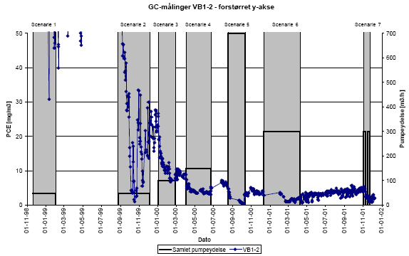 GC-målinger VB1-2 - forstørret y-akse