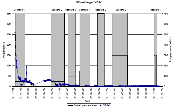GC-målinger VB2-1