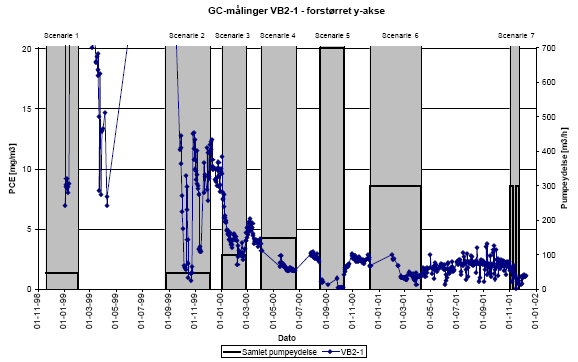 GC-målinger VB2-1 - forstørret y-akse
