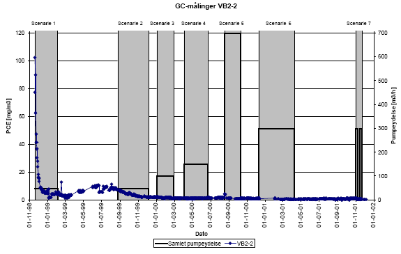 GC-målinger VB2-2