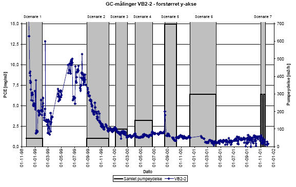 GC-målinger VB2-2 - forstørret y-akse