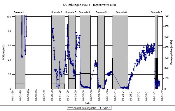 GC-målinger VB3-1 - forstørret y-akse