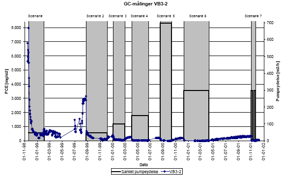 GC-målinger VB3-2